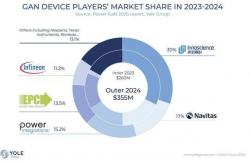 英诺赛科，跃居全球第一