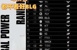毒奶榜(bǎng)都不看好BLG！LOL战力榜(bǎng)：AL和T1并列第(dì)三，第(dì)一(yī)無(wú)人撼(hàn)动