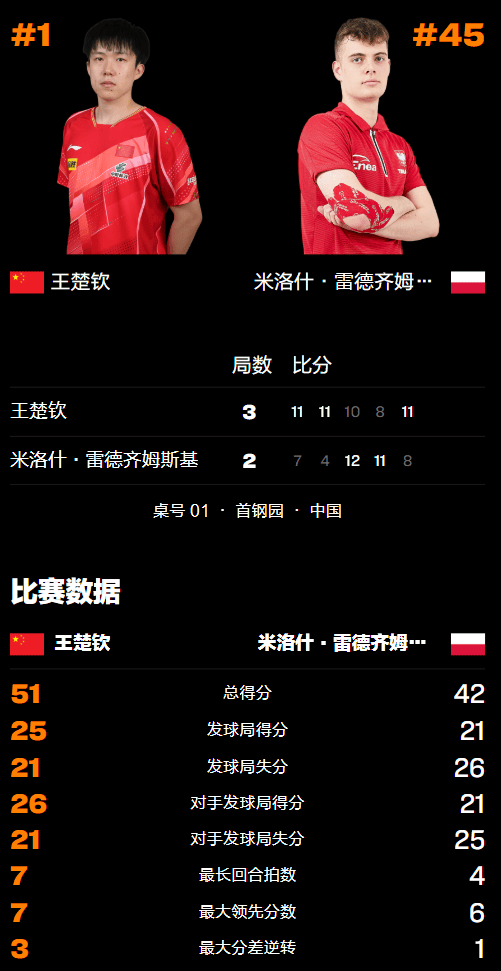 惊心动魄！王楚钦恶战5局险胜波兰选手，决胜局落后反击强势翻盘