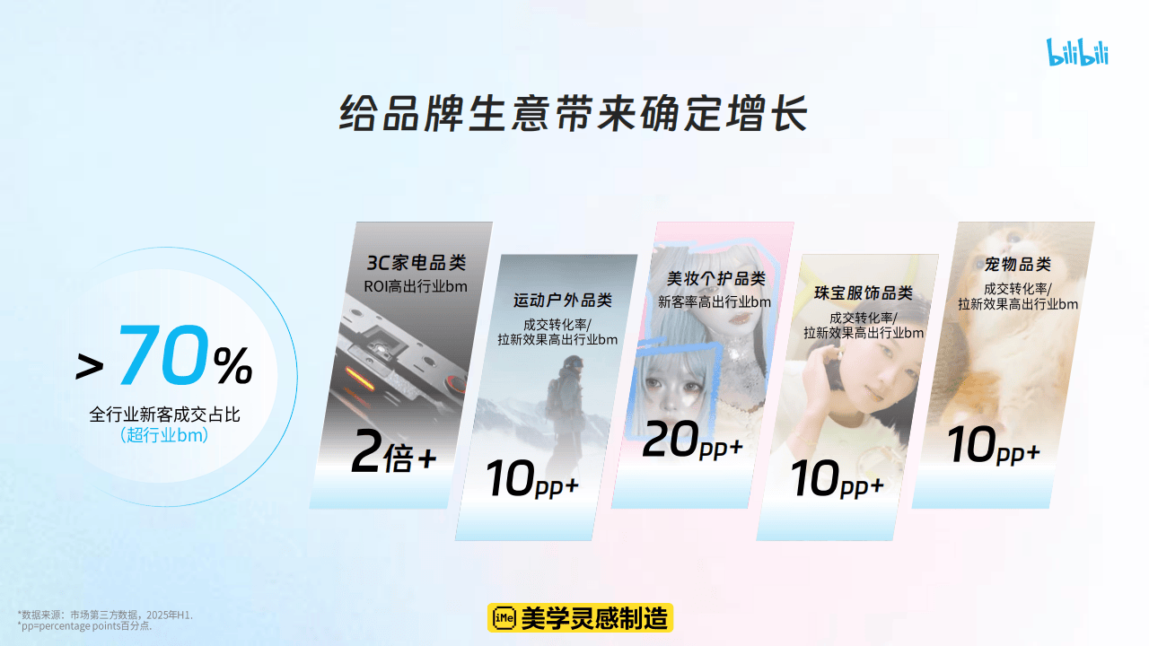 哔哩哔哩运营：哔哩哔哩2025花飞+营销攻略