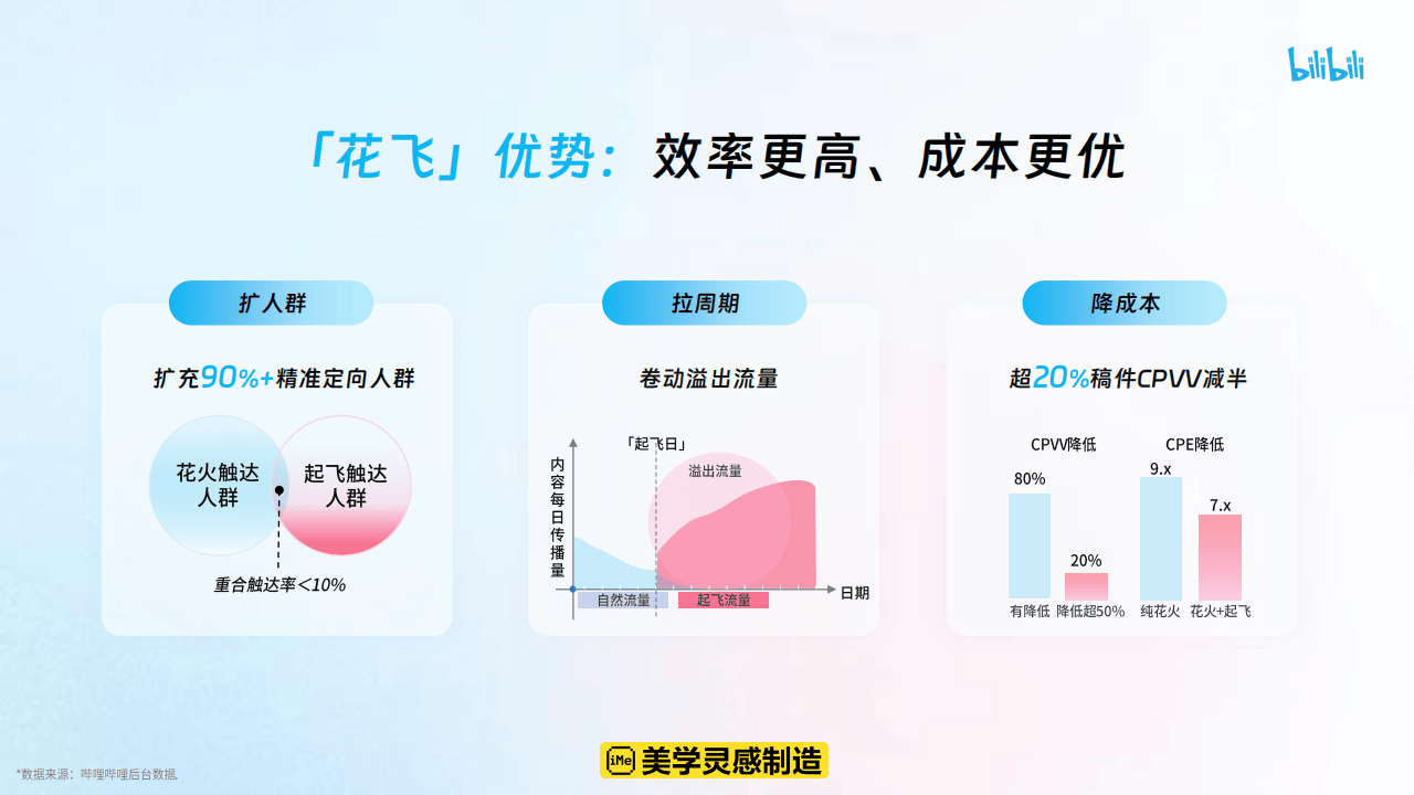 哔哩哔哩运营：哔哩哔哩2025花飞+营销攻略