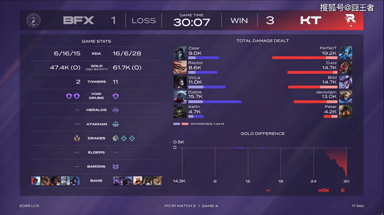 LCK季后赛：让一追三，KT四局击败BFX，晋级下一轮