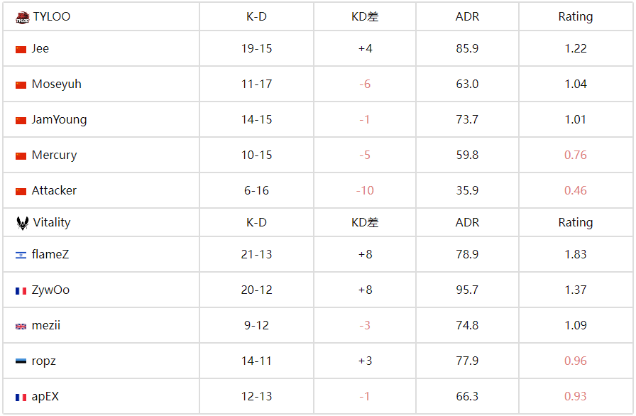 CS电竞世界杯：ZywOo超神发挥 ，TYLOO 0-2不敌Vitality止步八强