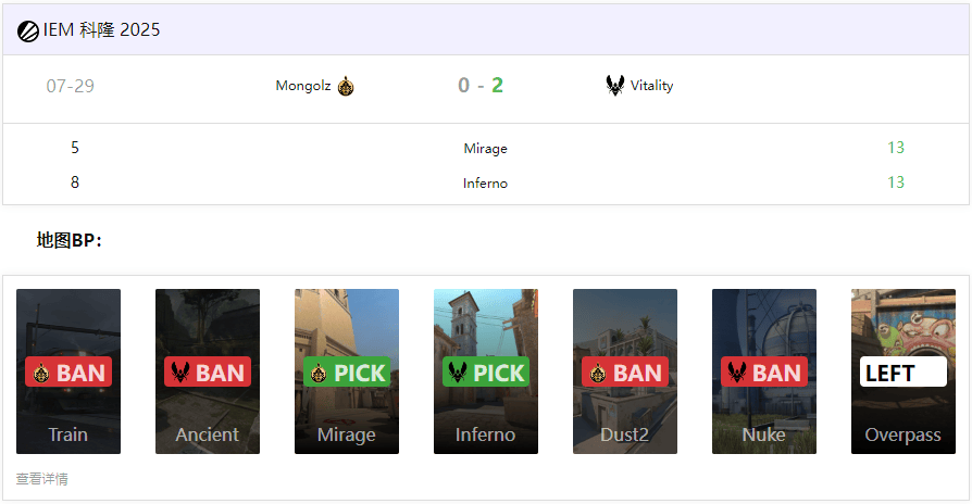 IEM科隆：Vitality 2-0 碾压蒙古铁骑晋级四强，ZywOo觉醒！1.93rating血洗全场