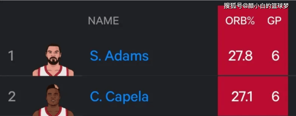 火箭男模军团开启3连客！KD防守成最佳 两替补1数据包揽联盟前二