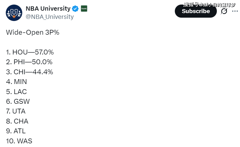 火箭男模军团开启3连客！KD防守成最佳 两替补1数据包揽联盟前二