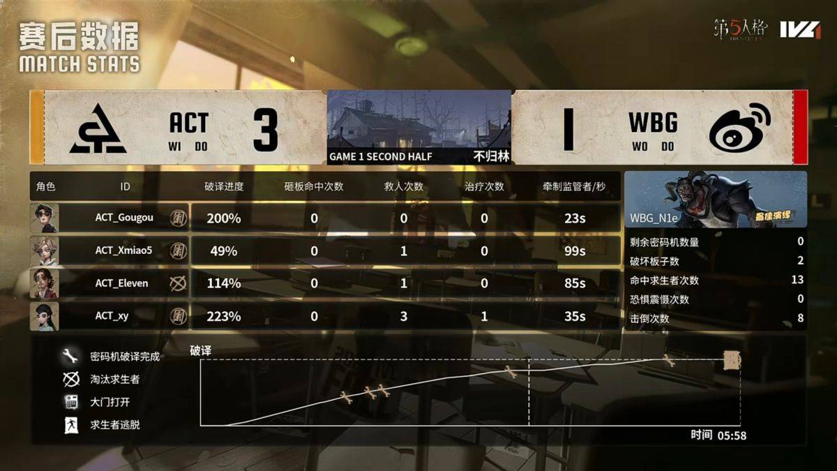 第五人格IVL：北京WBG_N1e临危不惧力挽狂澜，绝地翻盘赢得比赛！