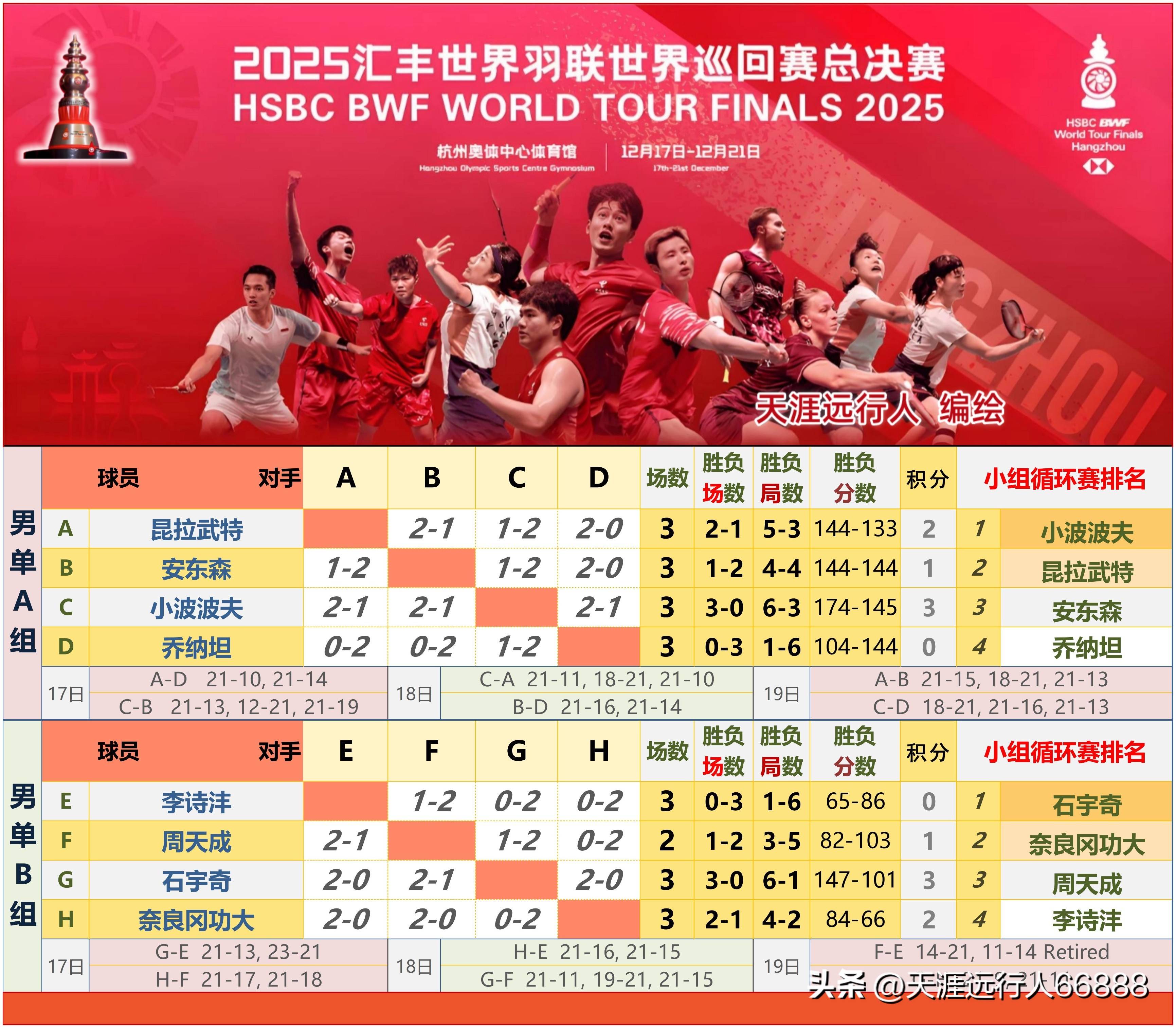 杭州总决赛半决赛对阵赛程出炉,石宇奇领衔国羽六组球员进四强