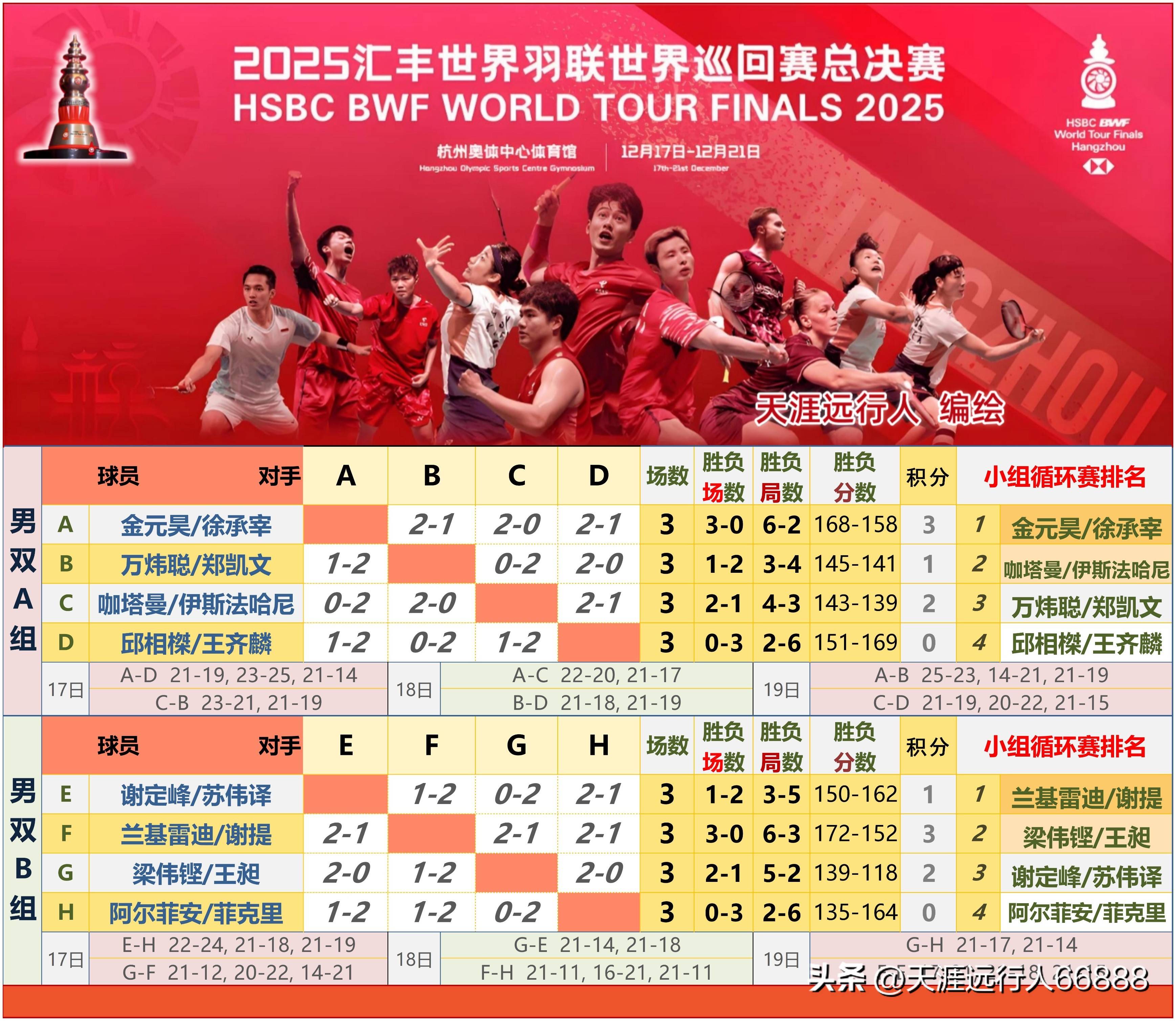 杭州总决赛半决赛对阵赛程出炉,石宇奇领衔国羽六组球员进四强