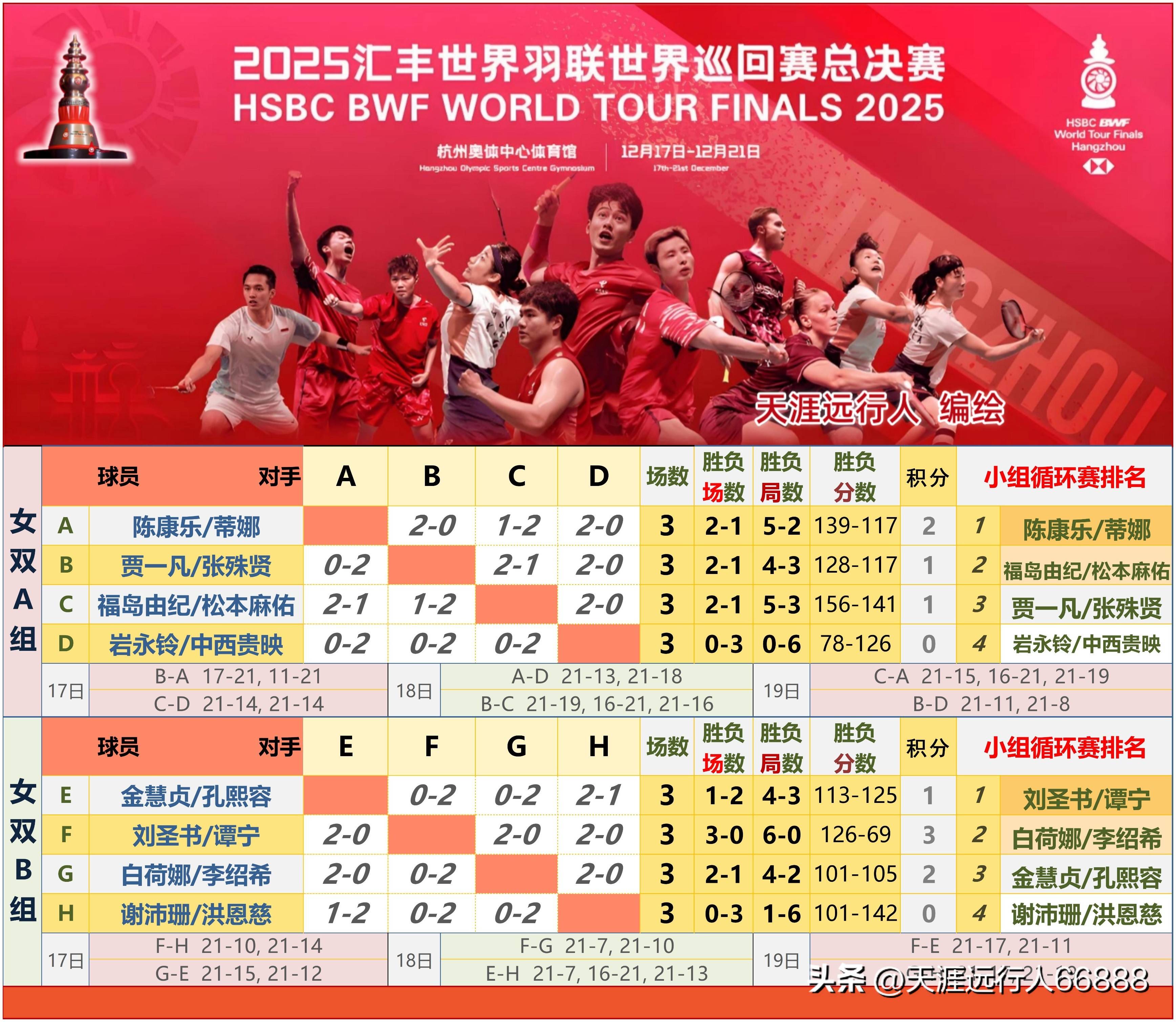 杭州总决赛半决赛对阵赛程出炉,石宇奇领衔国羽六组球员进四强