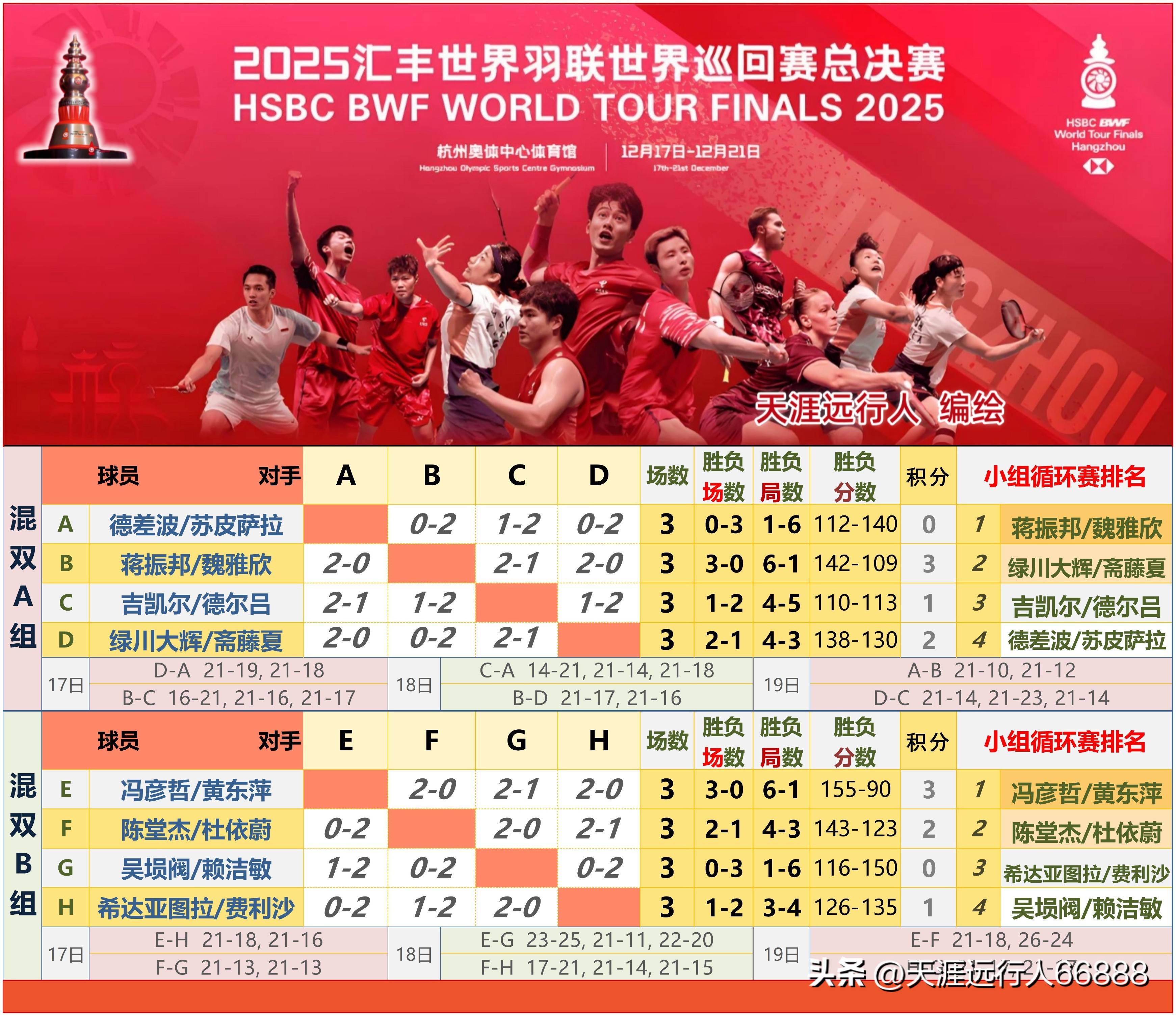 杭州总决赛半决赛对阵赛程出炉,石宇奇领衔国羽六组球员进四强