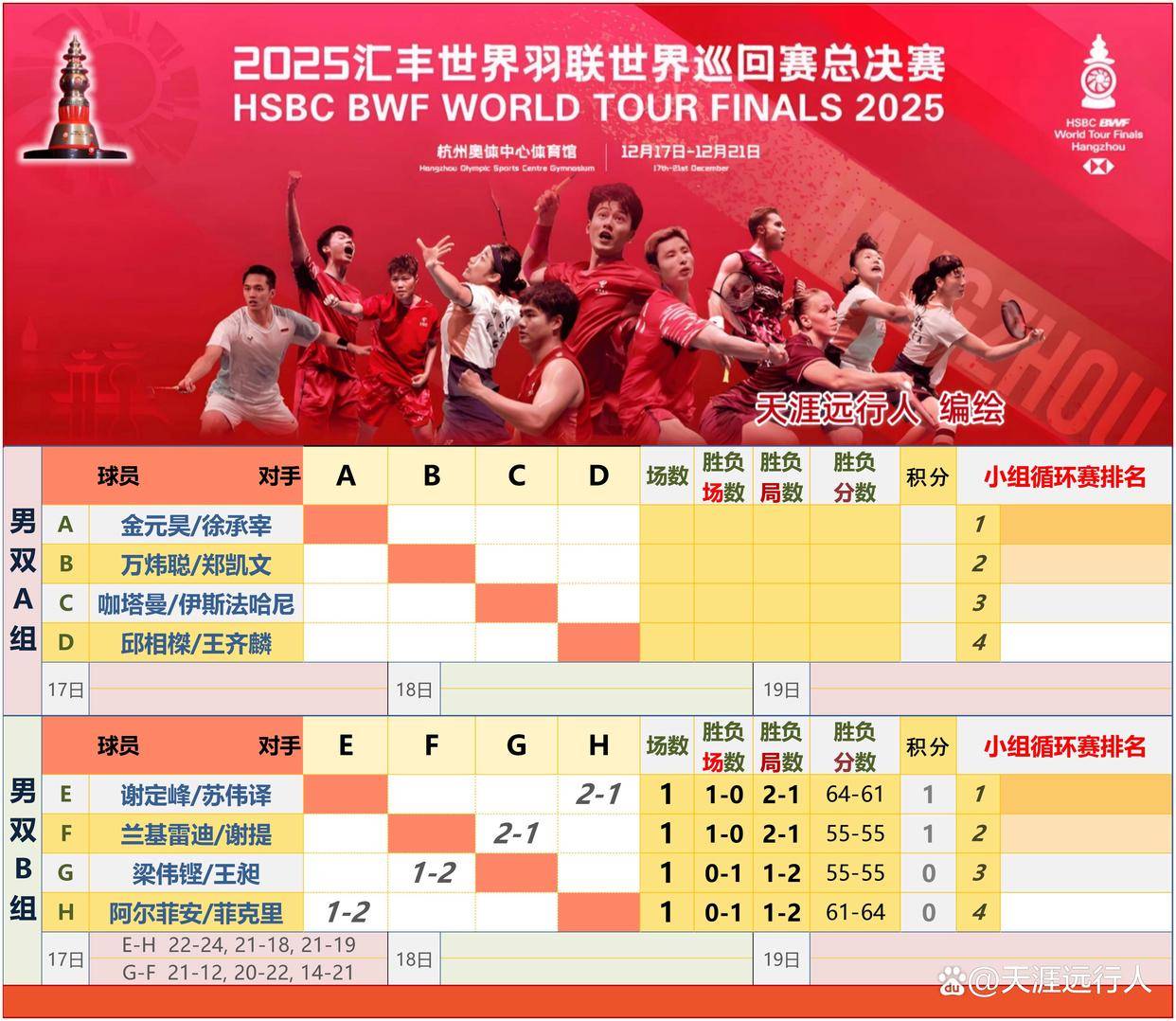 杭州世界羽联总决赛赛程，梁王遭逆转，凡贤五连胜终结，国羽外战3胜2负