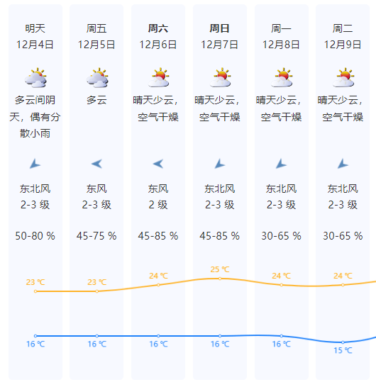 本周末,深圳天气将反转!