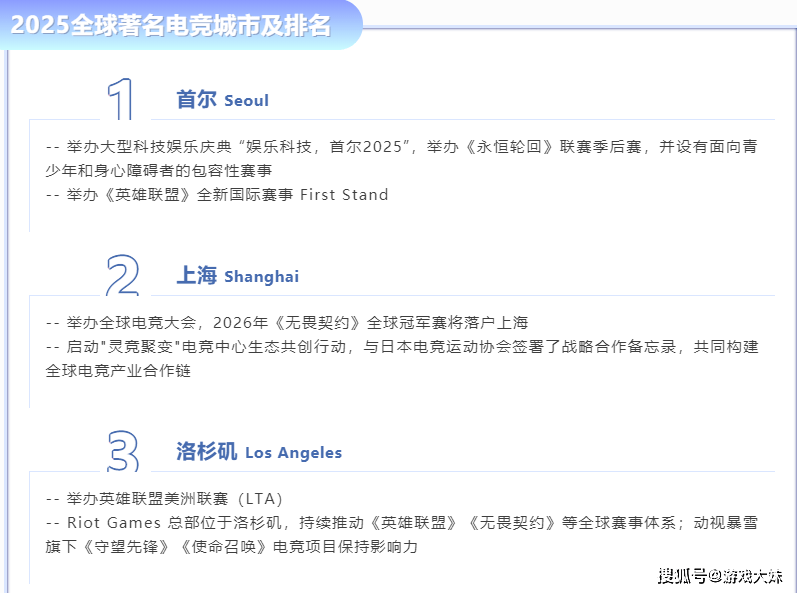 25年全球电竞城市排行榜,中国只有一个城市上榜,只排名第二