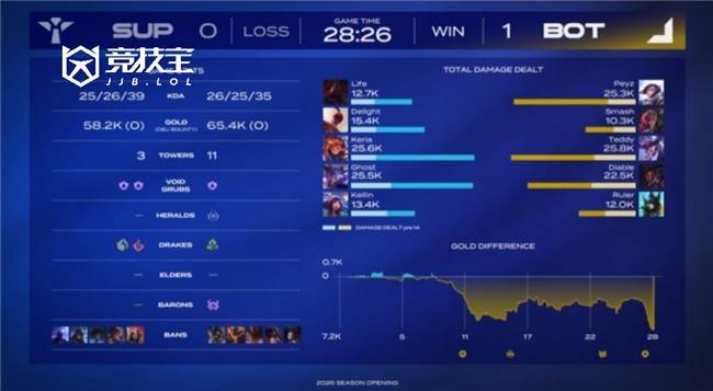 LOL-LCK季前赛:Faker领衔MID队勇夺冠军