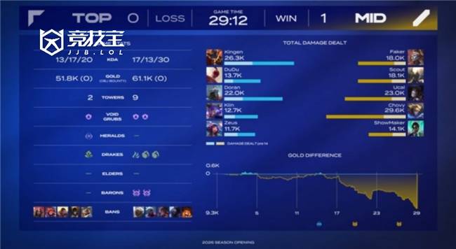 LOL-LCK季前赛:Faker领衔MID队勇夺冠军