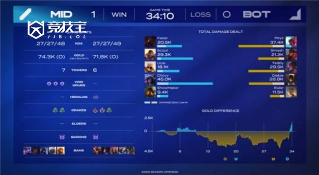 LOL-LCK季前赛:Faker领衔MID队勇夺冠军